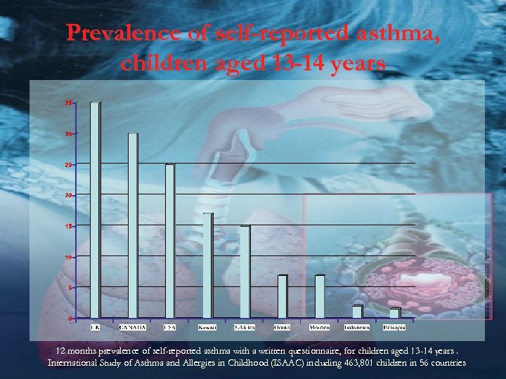 Prevalence of self-reported asthma, children aged 13 -14 years 12 months prevalence of self-reported