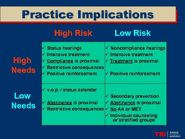 Practice Implications High Risk High Needs Low Risk ü Noncompliance hearings ü Status hearings