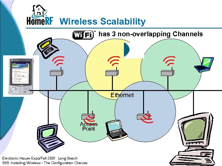 Wireless Scalability has 3 non-overlapping Channels Ethernet Access Point Electronic House Expo/Fall 2001 Long