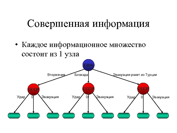 Совершенная информация • Каждое информационное множество состоит из 1 узла США Вторжение Блокада СССР