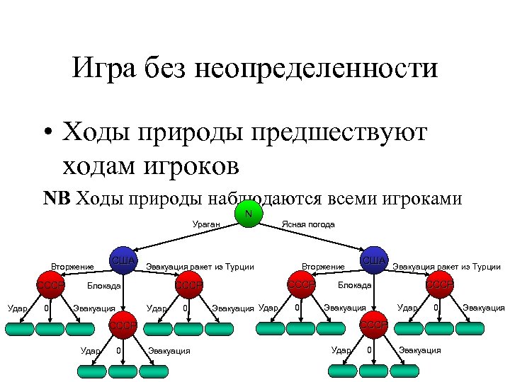 Игра без неопределенности • Ходы природы предшествуют ходам игроков NB Ходы природы наблюдаются всеми