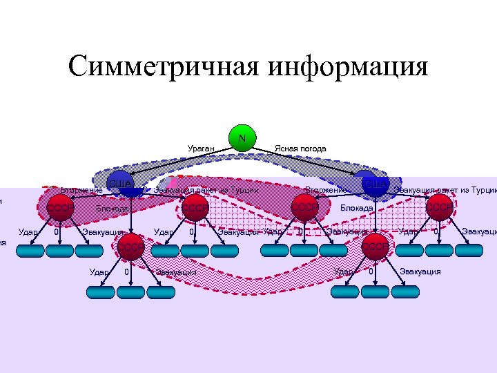 Симметричная информация Ураган Вторжение СССР Удар 0 США Ясная погода Вторжение Эвакуация ракет из