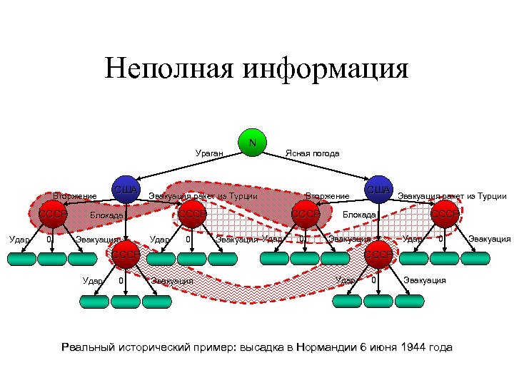 Неполная информация Ураган Вторжение СССР Удар 0 США Ясная погода Вторжение Эвакуация ракет из
