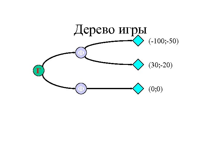 Дерево игры (-100; -50) Ф (30; -20) Г Ф (0; 0) 