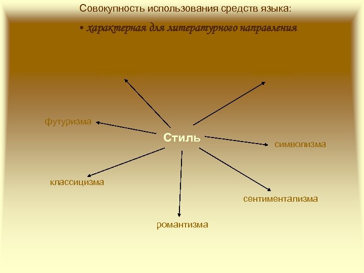 Совокупность использования средств языка: • характерная для литературного направления реализма акмеизма футуризма Стиль символизма