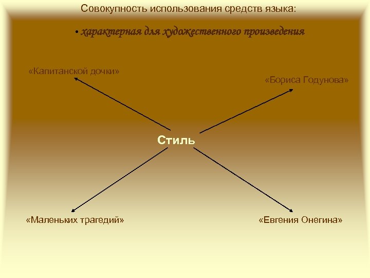 Совокупность использования средств языка: • характерная для художественного произведения «Капитанской дочки» «Бориса Годунова» Стиль