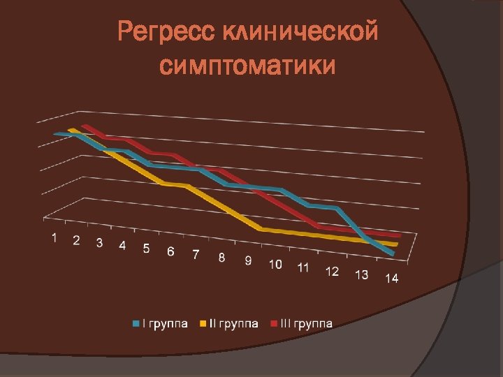 Регресс клинической симптоматики 