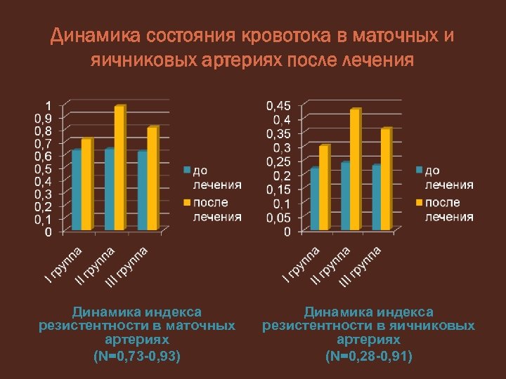 Динамика состояния кровотока в маточных и яичниковых артериях после лечения Динамика индекса резистентности в