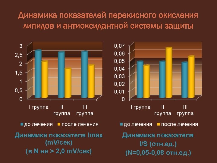 Динамика показателей перекисного окисления липидов и антиоксидантной системы защиты Динамика показателя Imax (m. V/сек)