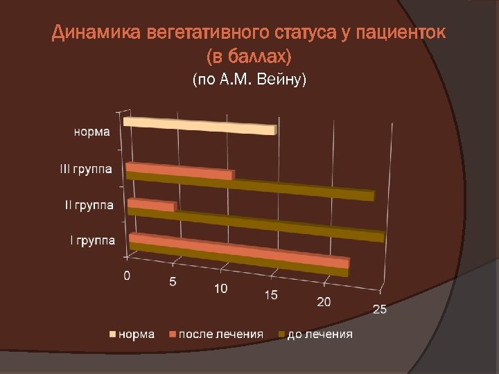 Динамика вегетативного статуса у пациенток (в баллах) (по А. М. Вейну) 