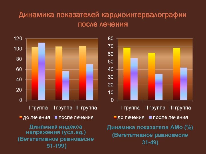 Динамика показателей кардиоинтервалографии после лечения Динамика индекса напряжения (усл. ед. ) (Вегетативное равновесие 51