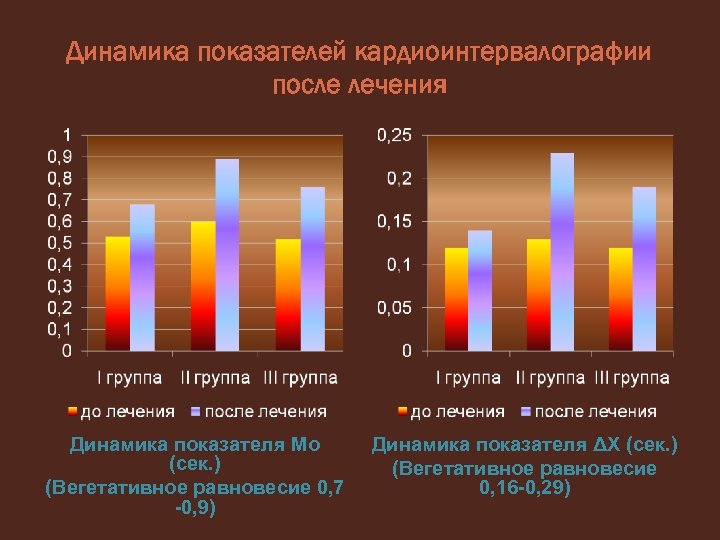Динамика показателей кардиоинтервалографии после лечения Динамика показателя Mo (сек. ) (Вегетативное равновесие 0, 7
