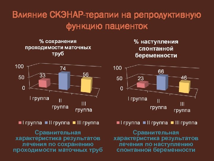 Влияние СКЭНАР-терапии на репродуктивную функцию пациенток Сравнительная характеристика результатов лечения по сохранению проходимости маточных