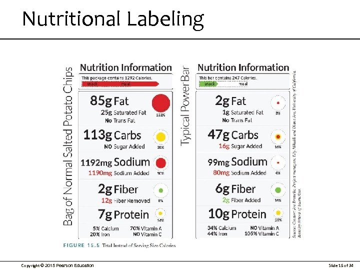 Nutritional Labeling Copyright © 2015 Pearson Education Slide 15 of 34 