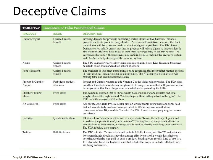 Deceptive Claims Copyright © 2015 Pearson Education Slide 21 of 34 
