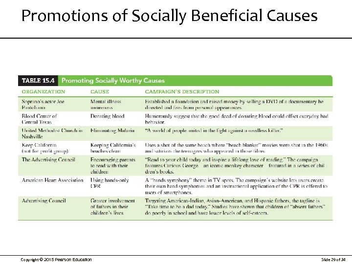 Promotions of Socially Beneficial Causes Copyright © 2015 Pearson Education Slide 29 of 34
