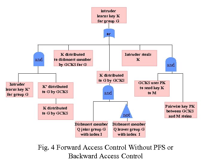 intruder learns key K for group G or and Intruder learns key K’ for