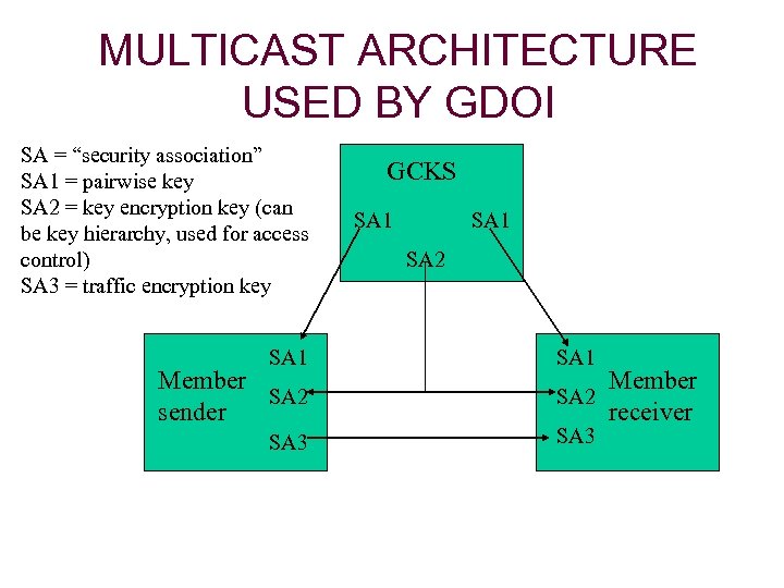 MULTICAST ARCHITECTURE USED BY GDOI SA = “security association” SA 1 = pairwise key