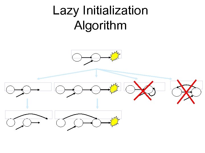 Lazy Initialization Algorithm 