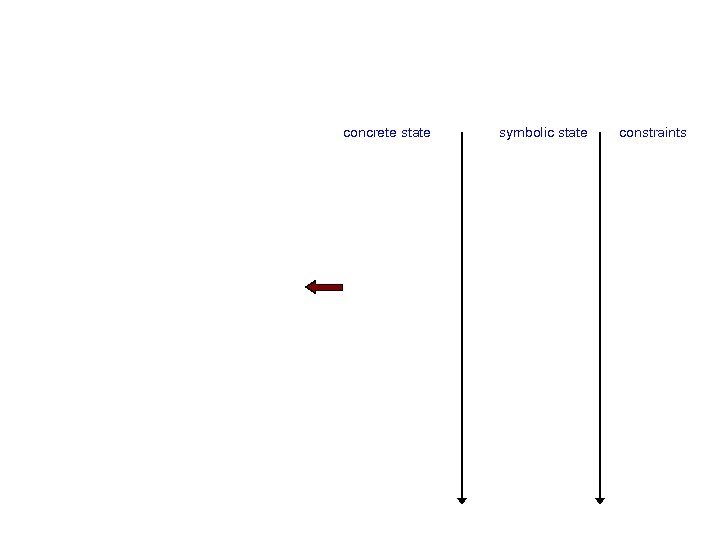 concrete state symbolic state constraints 