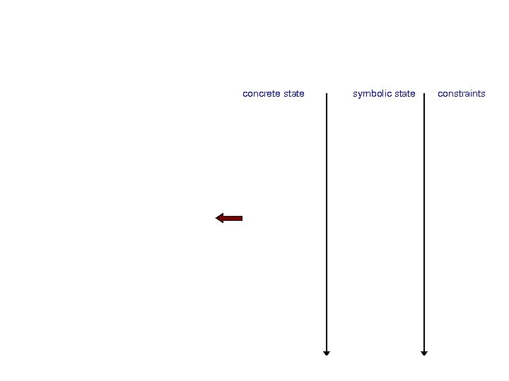 concrete state symbolic state constraints 