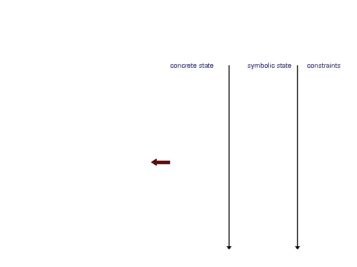 concrete state symbolic state constraints 