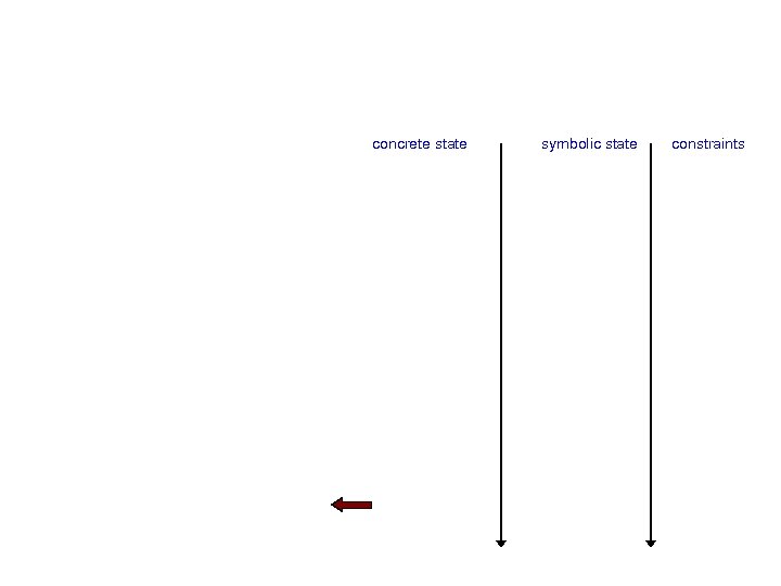 concrete state symbolic state constraints 