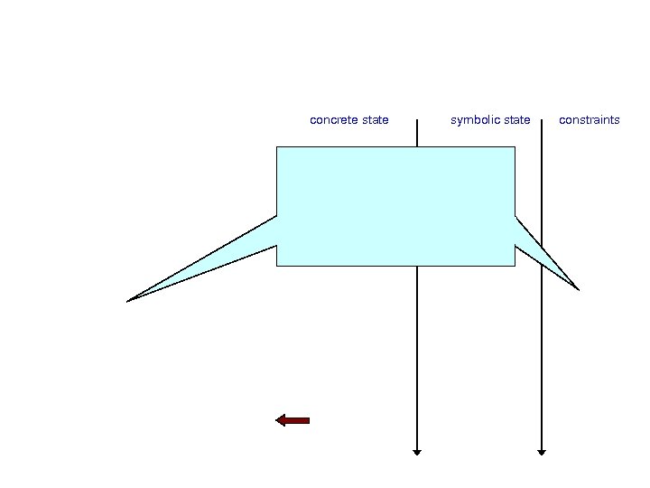 concrete state symbolic state constraints 