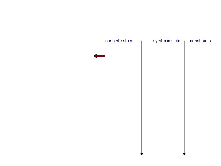 concrete state symbolic state constraints 