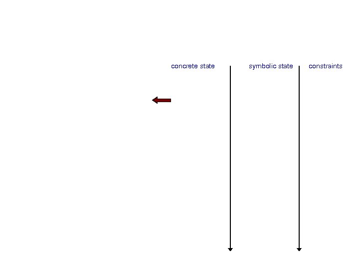 concrete state symbolic state constraints 