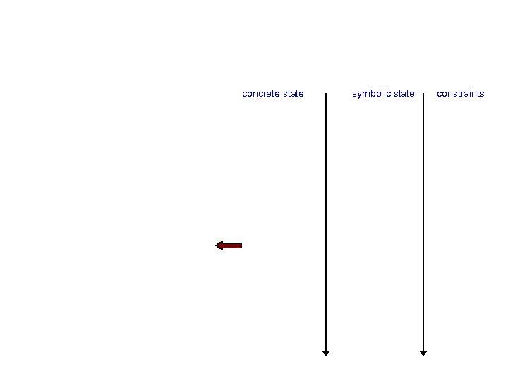 concrete state symbolic state constraints 