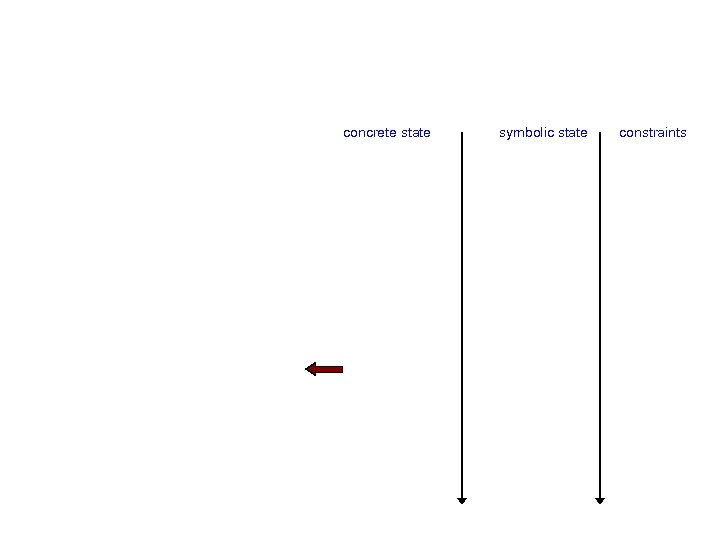 concrete state symbolic state constraints 