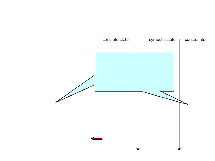 concrete state symbolic state constraints 