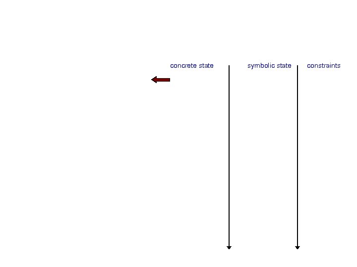 concrete state symbolic state constraints 