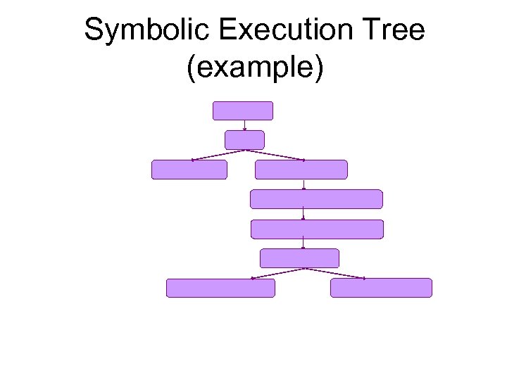 Symbolic Execution Tree (example) 