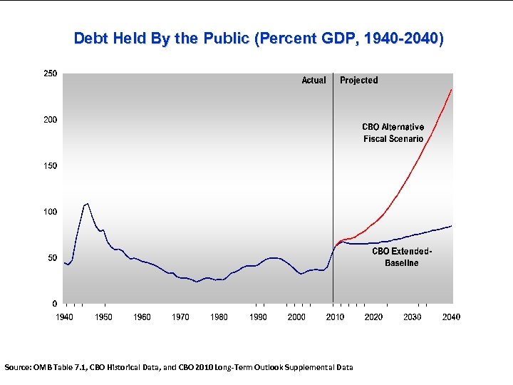 Debt Held By the Public (Percent GDP, 1940 -2040) Source: OMB Table 7. 1,