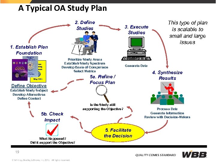 A Typical OA Study Plan 2. Define Studies 3. Execute Studies 1. Establish Plan