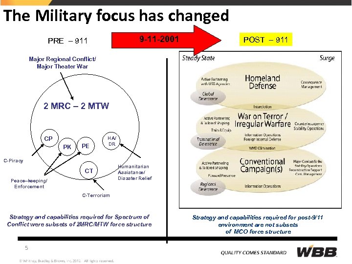 The Military focus has changed 9 -11 -2001 PRE – 911 POST – 911
