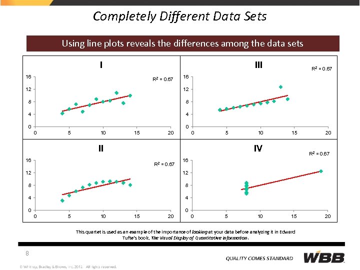 Completely Different Data Sets Using line plots reveals the differences among the data sets