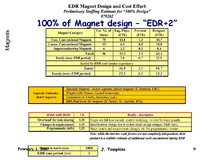 Magnets 100% of Magnet design – “EDR+2” February 1, 2007 J. Tompkins 9 