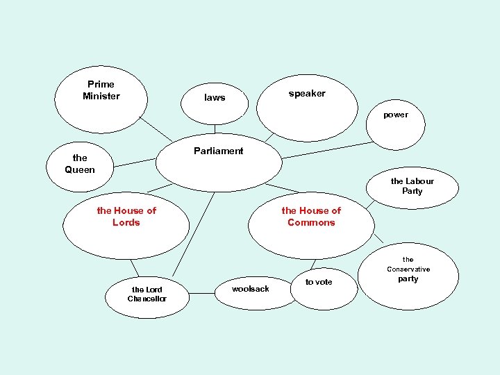 Prime Minister speaker laws power Parliament the Queen the Labour Party the House of