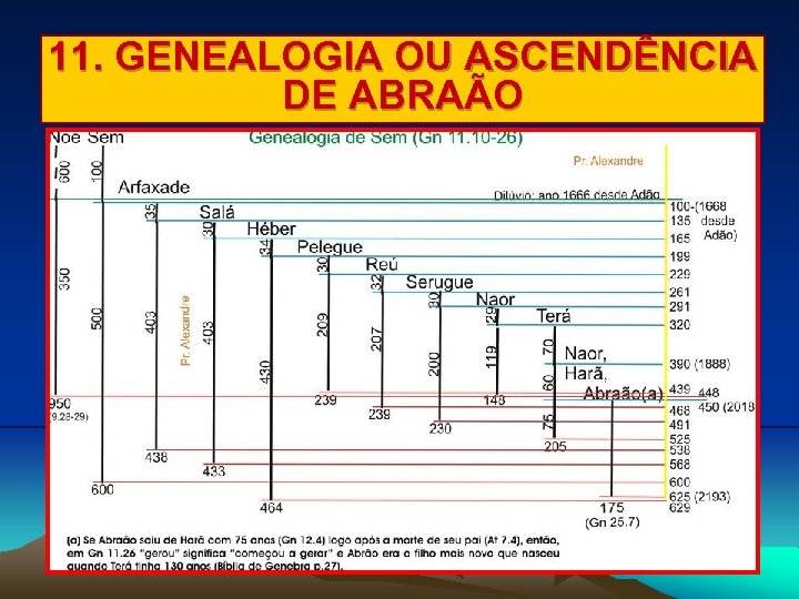 11. GENEALOGIA OU ASCENDÊNCIA DE ABRAÃO 