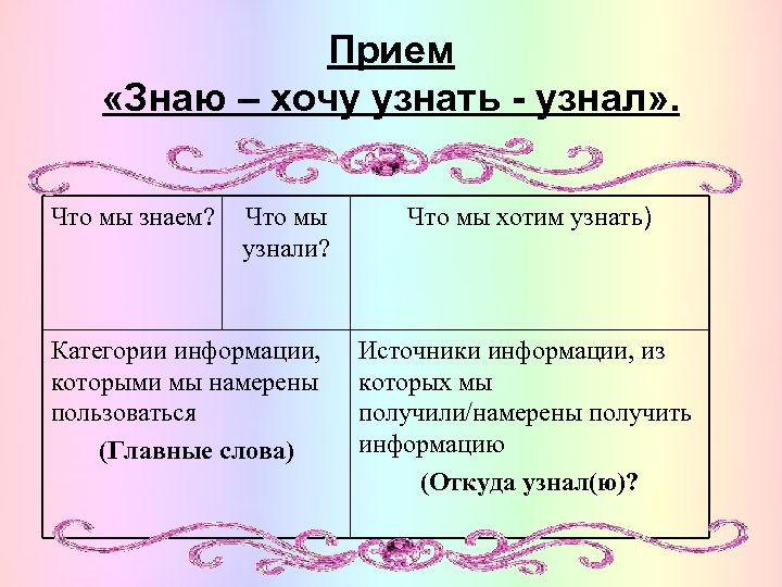 Прием «Знаю – хочу узнать - узнал» . Что мы знаем? Что мы узнали?