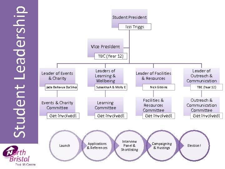 Student Leadership Student President Izzi Triggs Vice President TBC (Year 12) Leader of Events