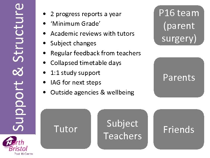 Support & Structure • • • 2 progress reports a year ‘Minimum Grade’ Academic