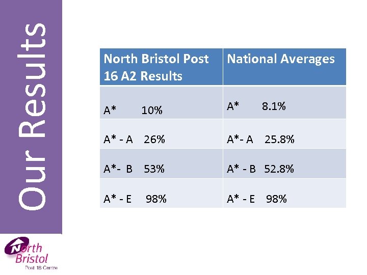 Our Results North Bristol Post 16 A 2 Results National Averages A* 10% A*