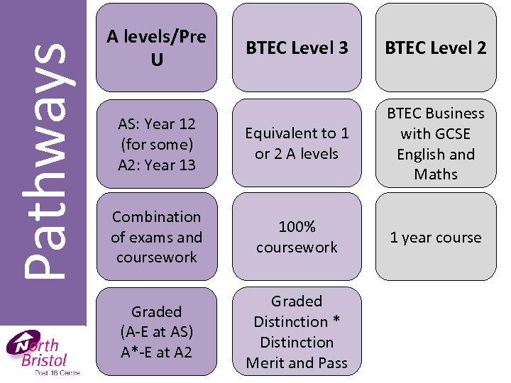 Pathways A levels/Pre U BTEC Level 3 BTEC Level 2 AS: Year 12 (for