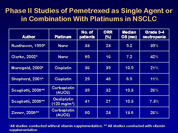 Phase II Studies of Pemetrexed as Single Agent or in Combination With Platinums in