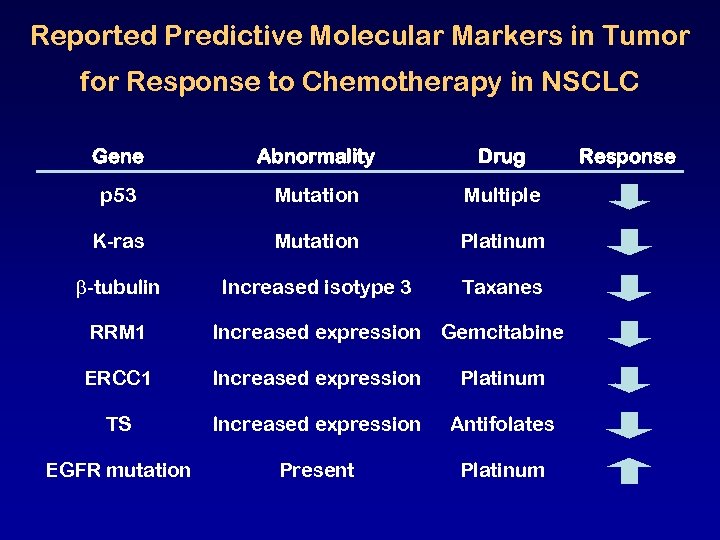 Reported Predictive Molecular Markers in Tumor for Response to Chemotherapy in NSCLC Gene Abnormality