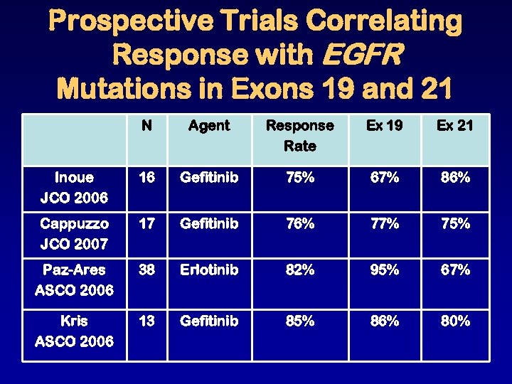 Prospective Trials Correlating Response with EGFR Mutations in Exons 19 and 21 N Agent